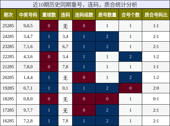 近10期历史同期重号，连码，质合统计分析