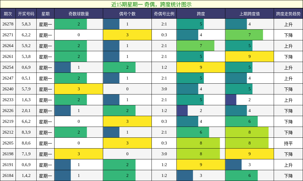 奇偶分析，跨度分析