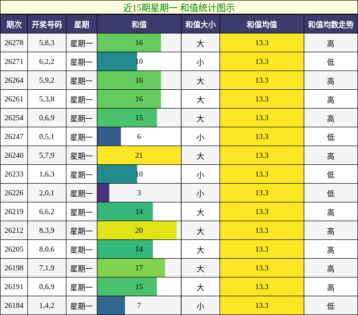 和值分析