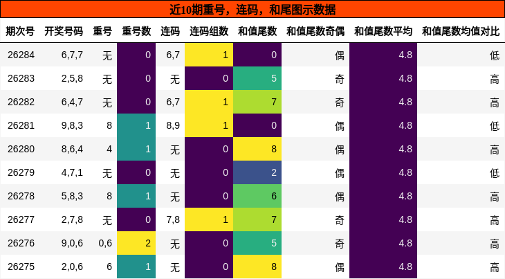 近10期重号，连码，和尾图示数据
