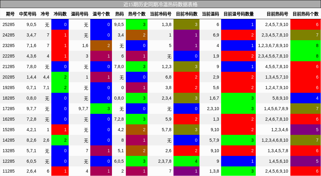 冷温热码分析