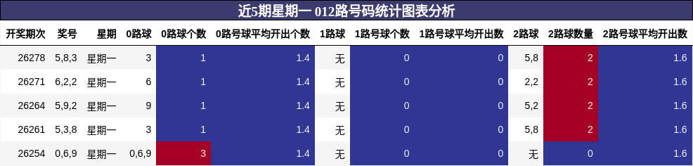 012路号码分析