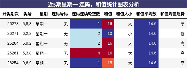 连码分析，和值分析
