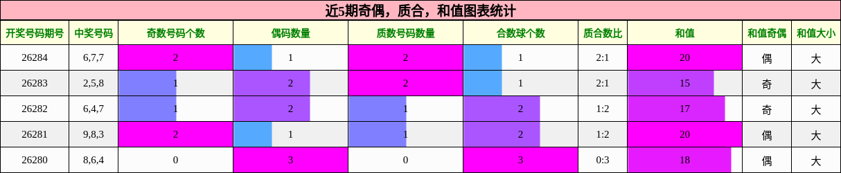 奇偶分析，质合分析，和值分析