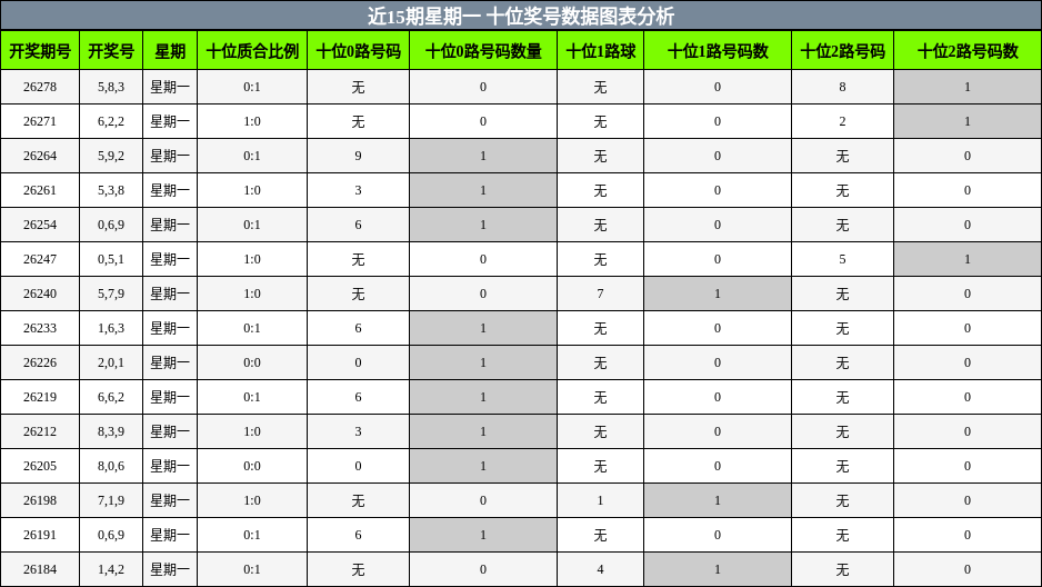 近15期星期一 十位奖号数据图表分析