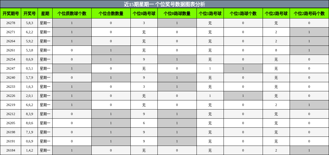 近15期星期一 个位奖号数据图表分析