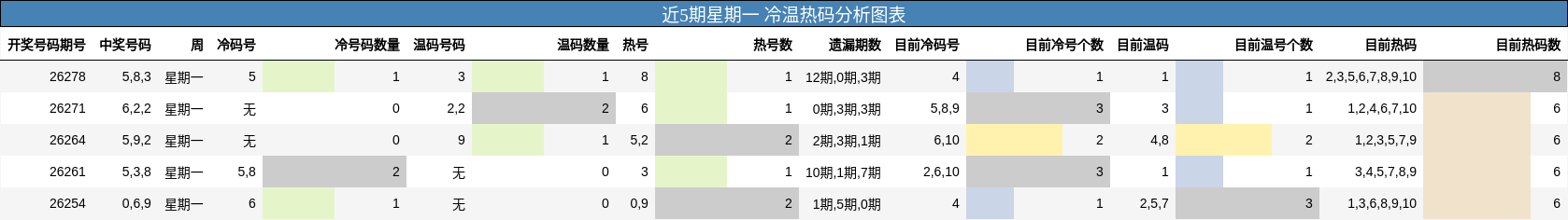 近5期星期一 冷温热码分析图表