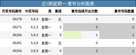 近5期星期一 重号分析图表