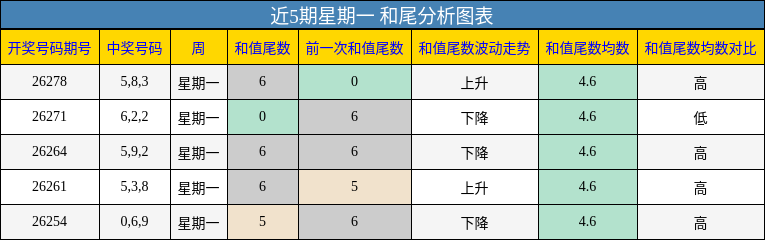近5期星期一 和尾分析图表