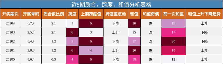 近5期质合，跨度，和值分析表格