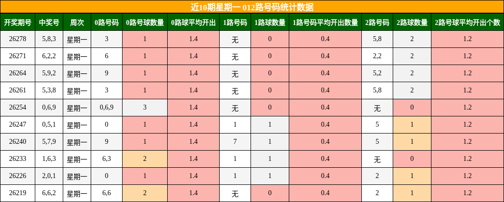 近10期星期一 012路号码统计数据