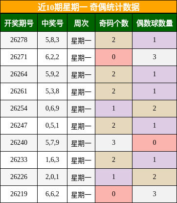 近10期星期一 奇偶统计数据