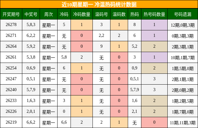 近10期星期一 冷温热码统计数据
