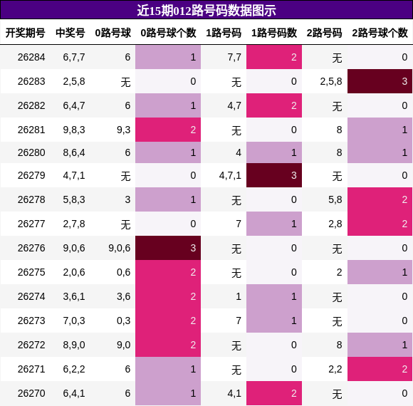 012路号码分析