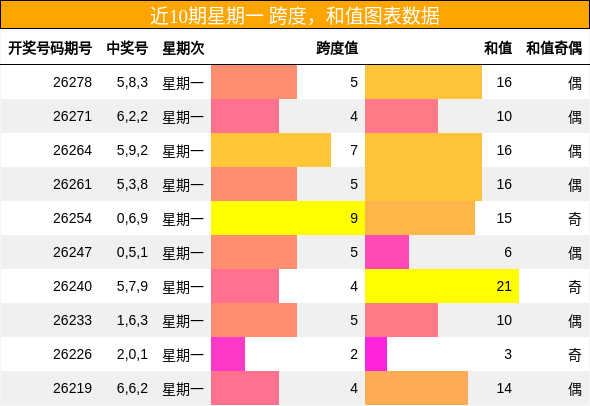 近10期星期一 跨度，和值图表数据