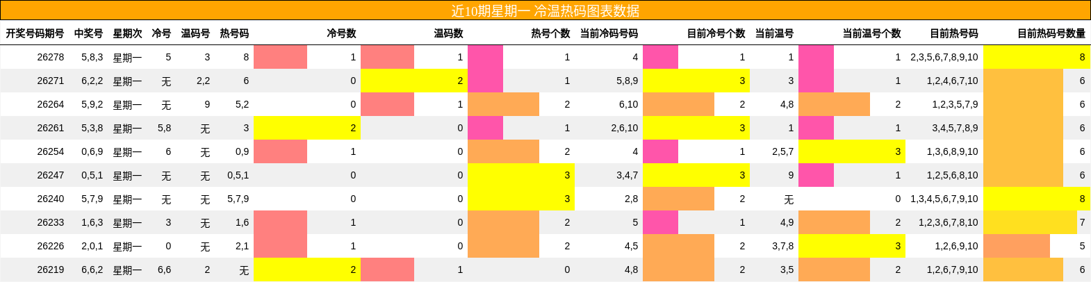 近10期星期一 冷温热码图表数据