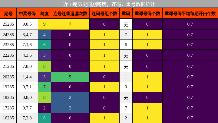 跨度分析,连码分析,重号分析