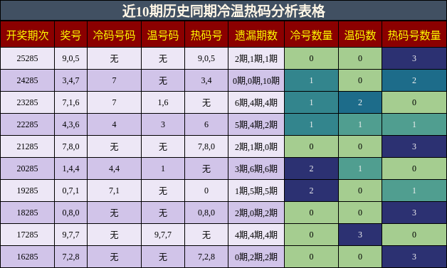 冷温热码分析