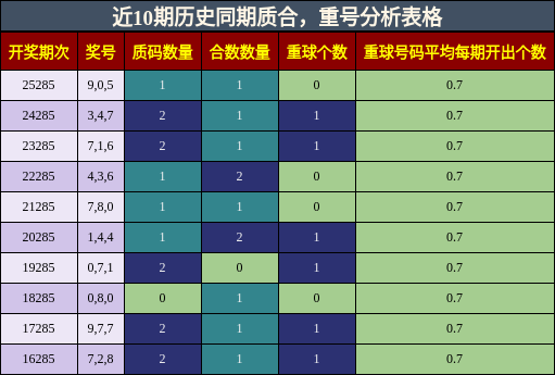 质合分析，重号分析