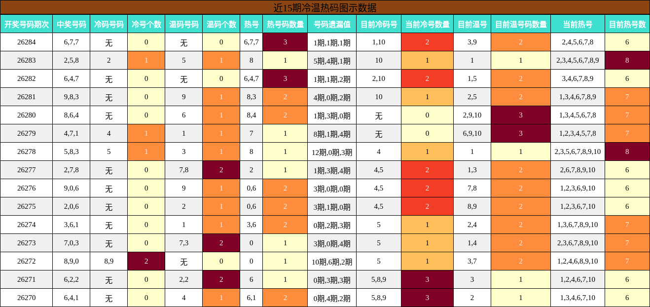 冷温热码分析