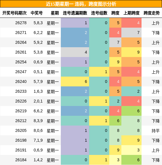 近15期星期一 连码,跨度图示分析