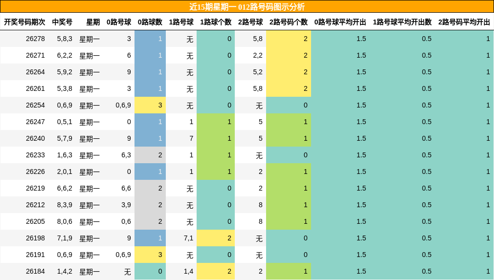 近15期星期一 012路号码图示分析