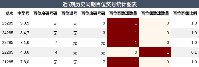 近5期历史同期百位奖号统计图表