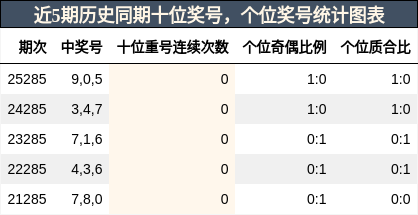 近5期历史同期十位奖号,个位奖号统计图表