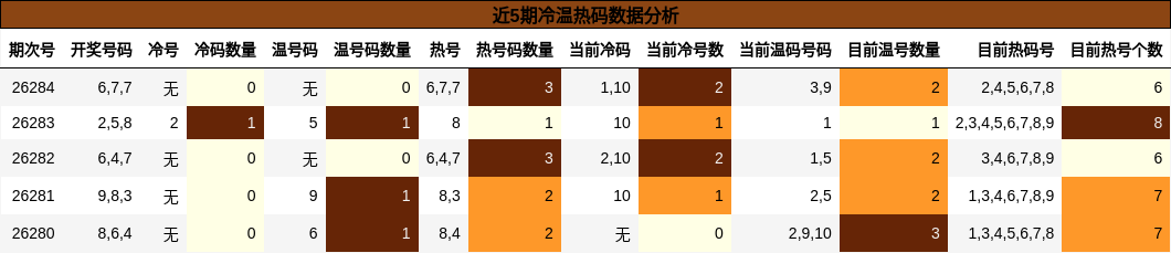 近5期冷温热码数据分析