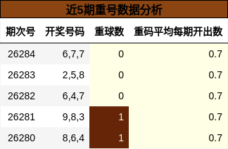 近5期重号数据分析