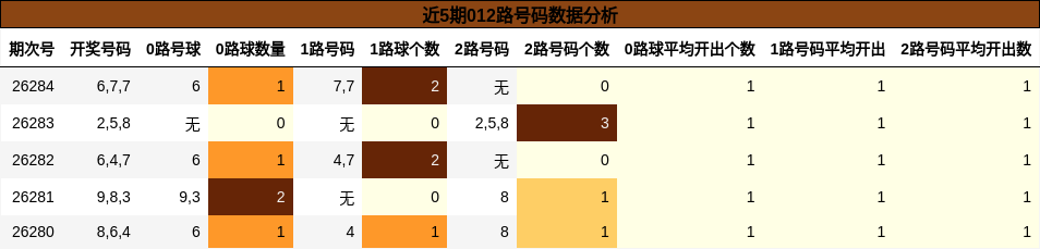 近5期012路号码数据分析
