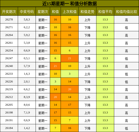 和值分析