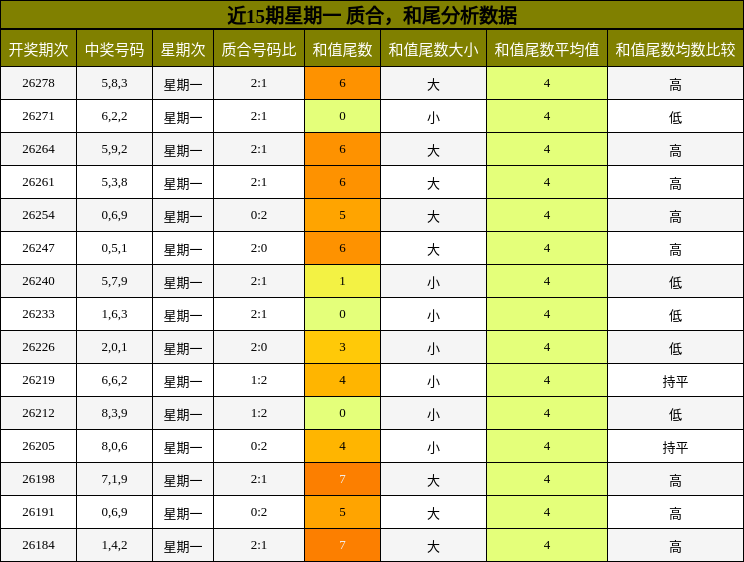 质合分析，和尾分析