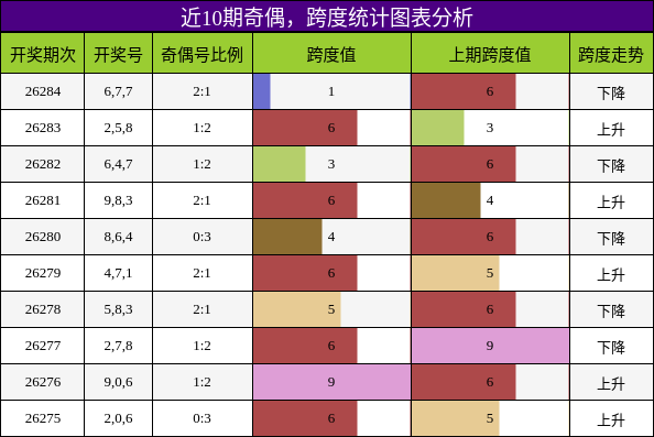 奇偶分析,跨度分析