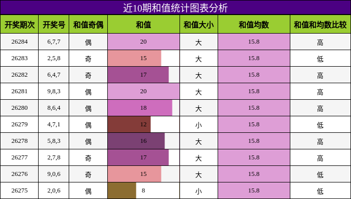 和值分析