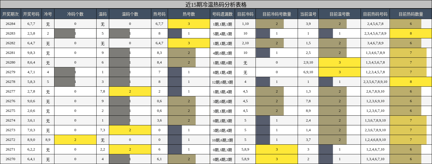 冷温热码分析
