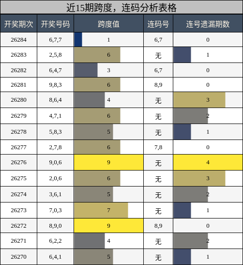 跨度分析,连码分析