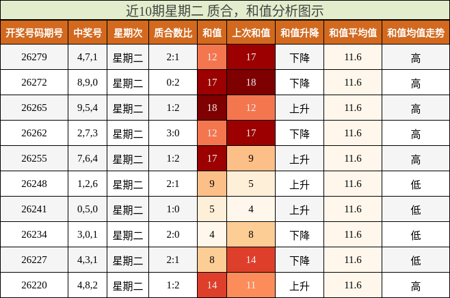 近10期星期二 质合，和值分析图示