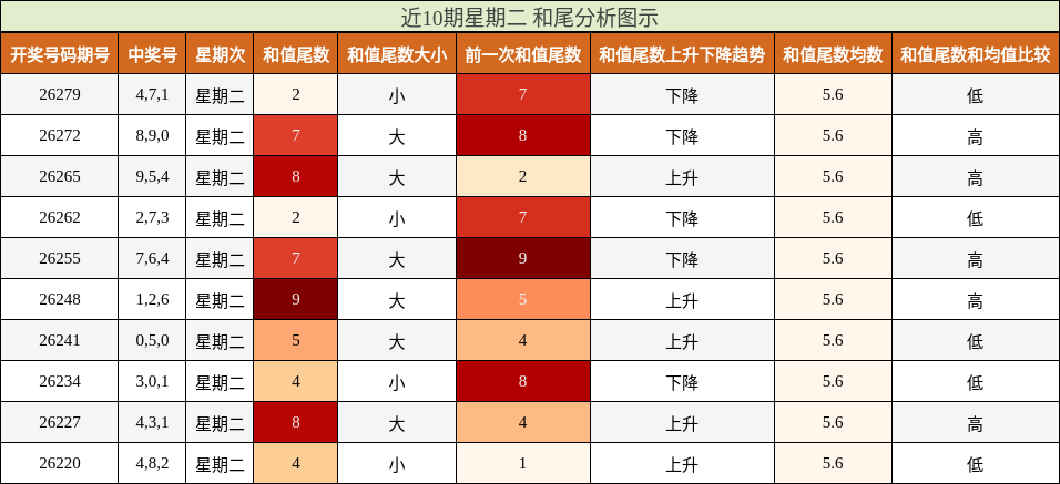 近10期星期二 和尾分析图示