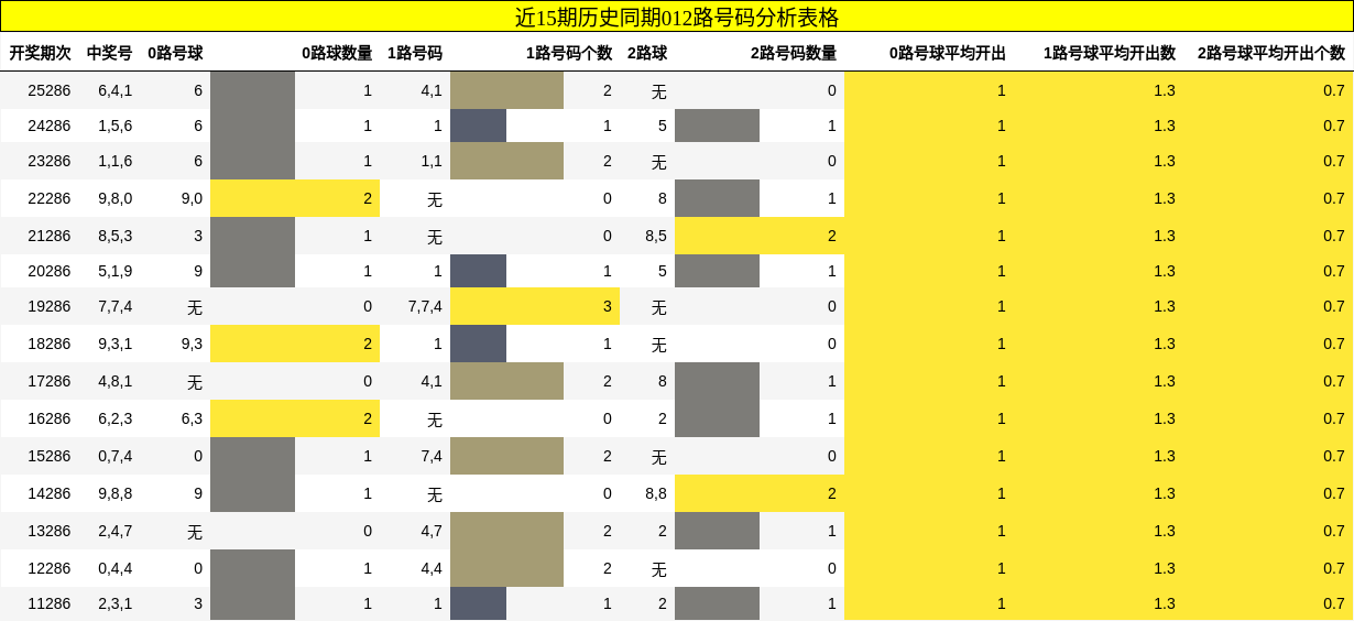 012路号码分析