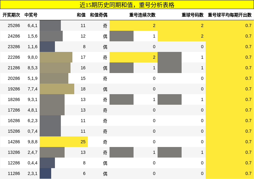 和值分析，重号分析