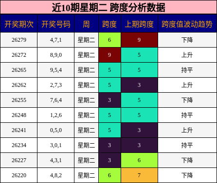 跨度分析