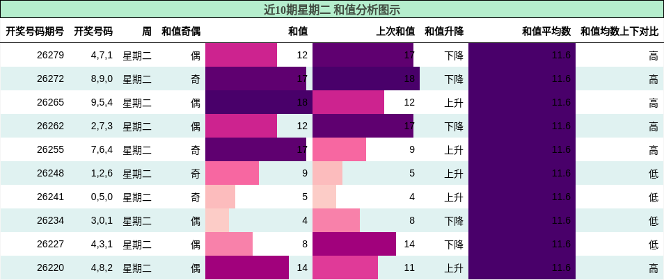 和值分析