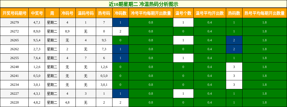 冷温热码分析