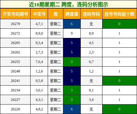 跨度分析，连码分析