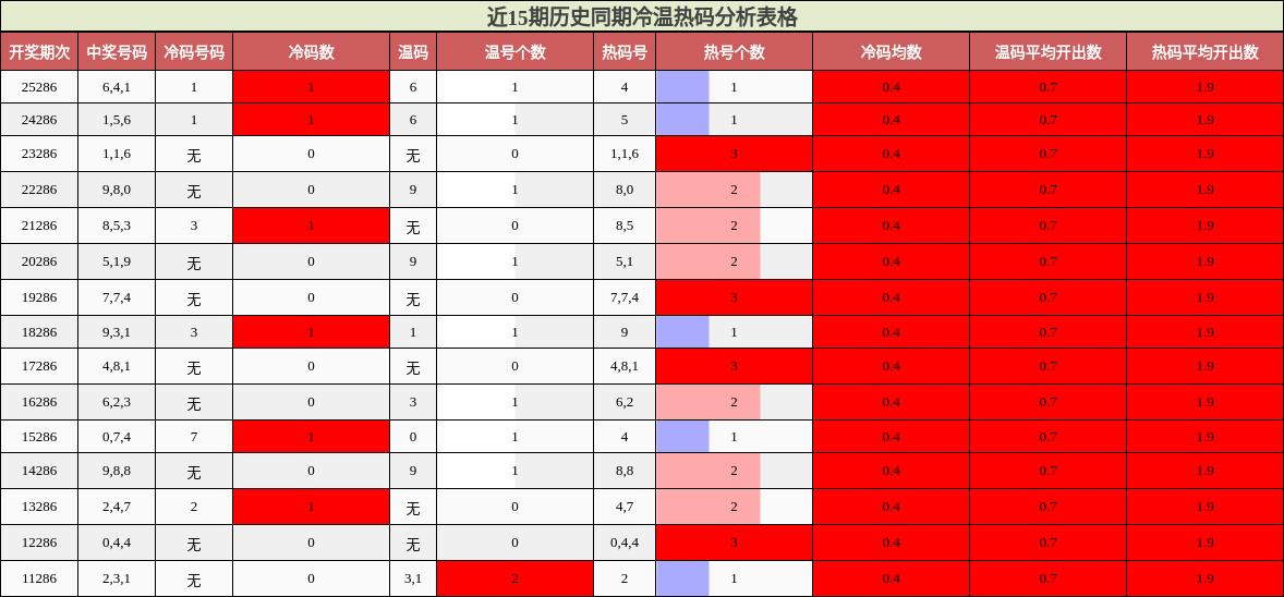 近15期历史同期冷温热码分析表格