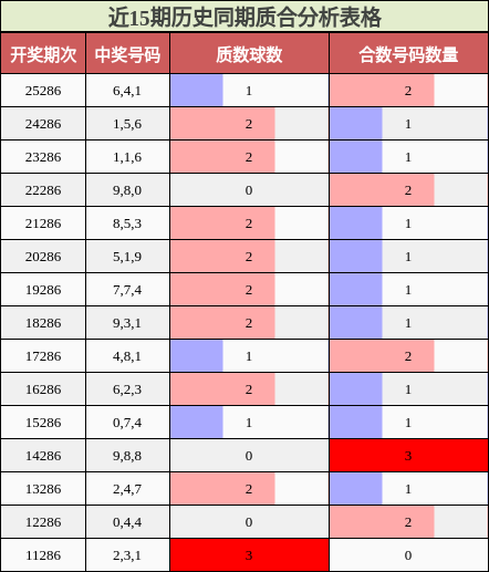 近15期历史同期质合分析表格