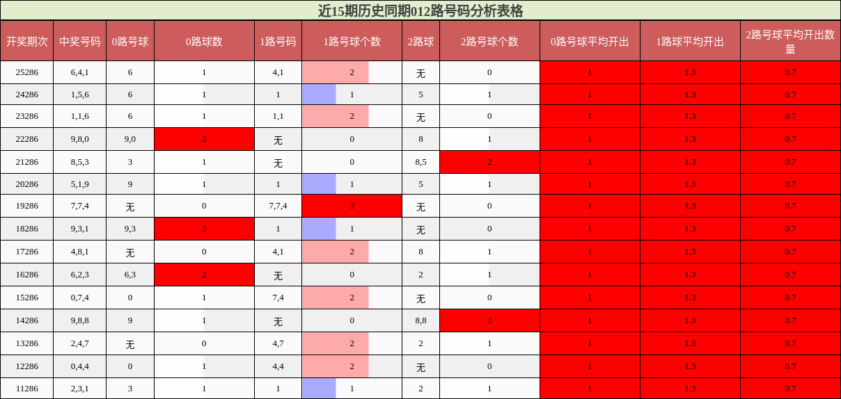 近15期历史同期012路号码分析表格