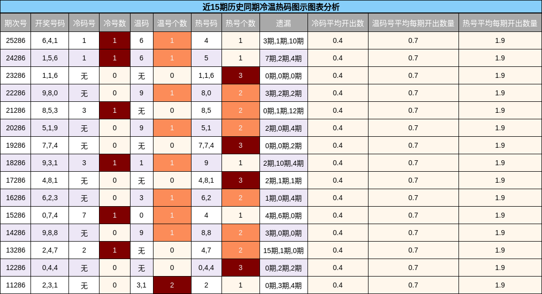 冷温热码分析