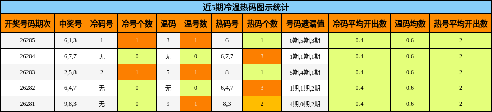 近5期冷温热码图示统计